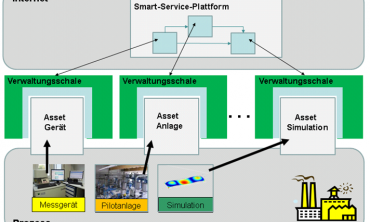 Invite4.0 - Schema anvisiertes Projektergebnis