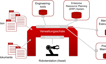 Bild Verwaltungsschale