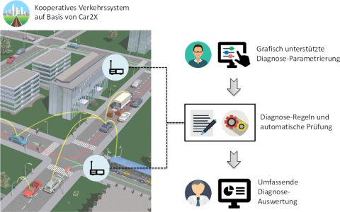 Beabsichtigtes Gesamtsystem zur Diagnose kooperativer Verkehrssysteme