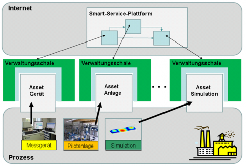 Invite4.0 - Schema anvisiertes Projektergebnis