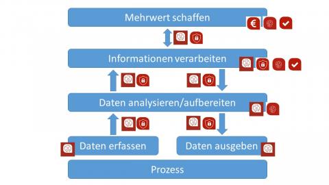 Nachhaltige Automation VeWa 2. Phase