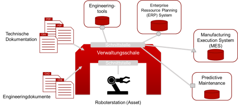 Bild Verwaltungsschale